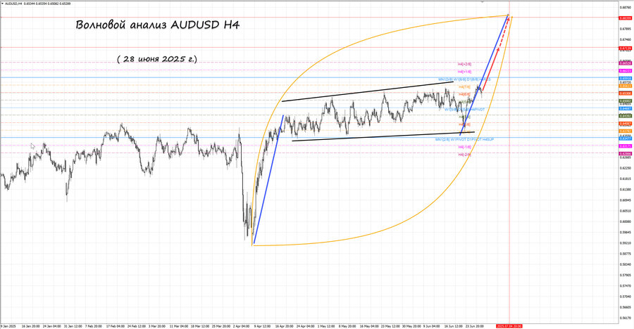 audusd h4 28.06.25.jpg