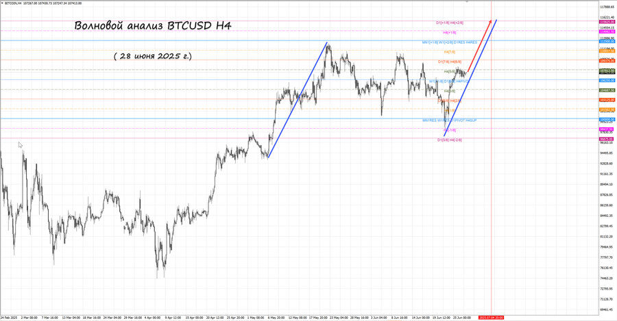 btcusd h4 28.06.25.jpg