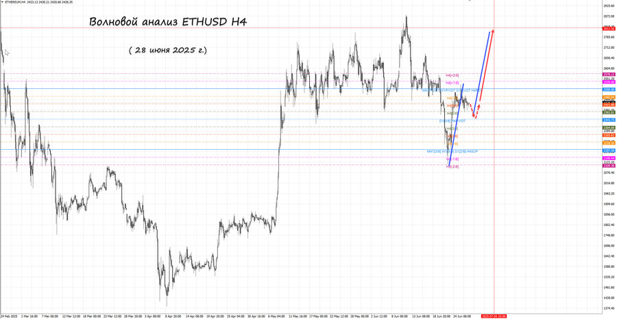 ethusd h4 28.06.25.jpg