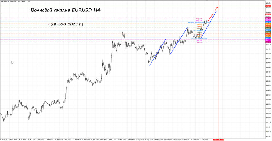 eurusd h4 28.06.25.jpg