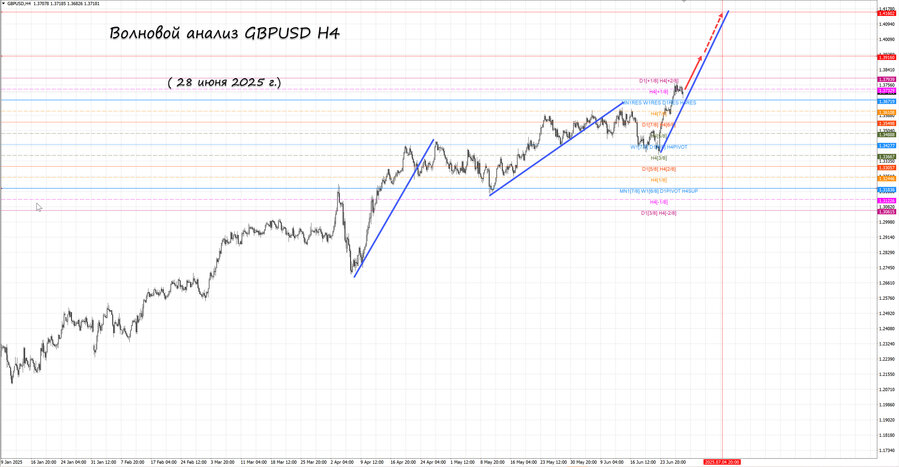 gbpusd h4 28.06.25.jpg
