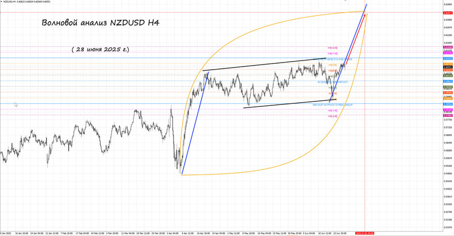 nzdusd h4 28.06.25.jpg