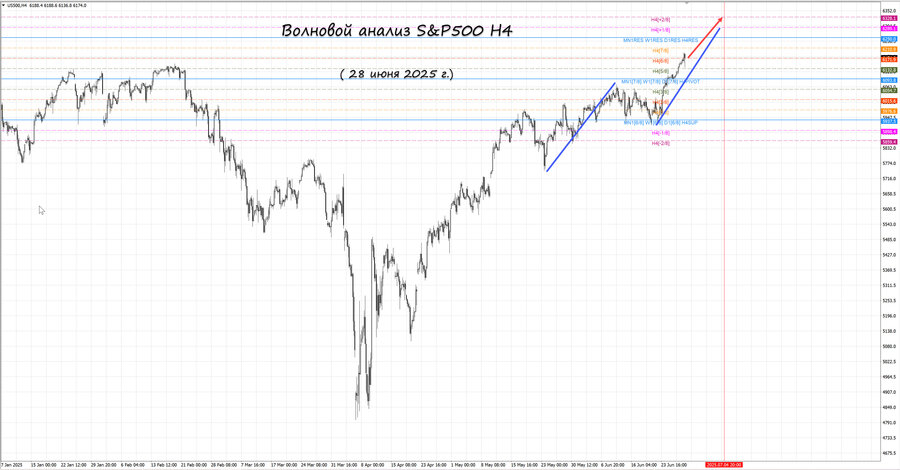 S&P500 h4 28.06.25.jpg