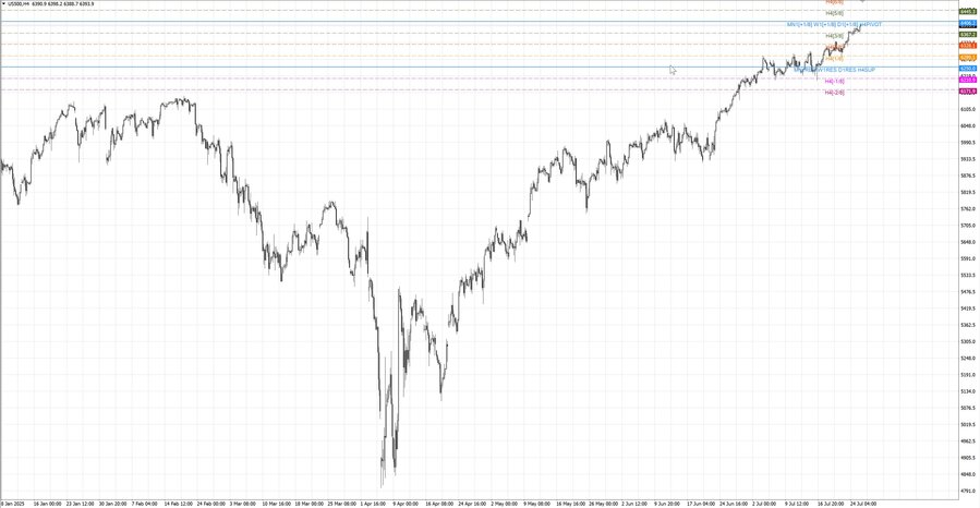 fact S&P500 h4 28.06.25.jpg
