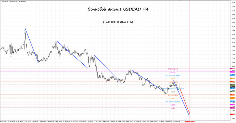 usdcad h4 28.06.25.jpg