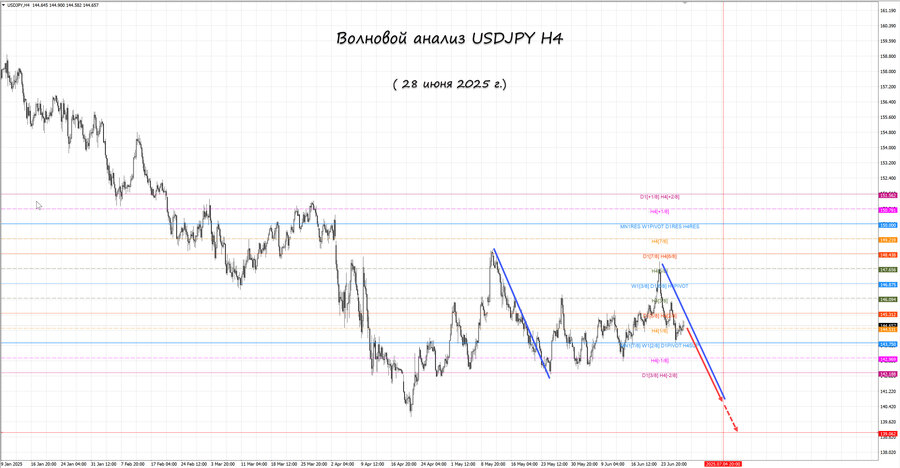 usdjpy h4 28.06.25.jpg