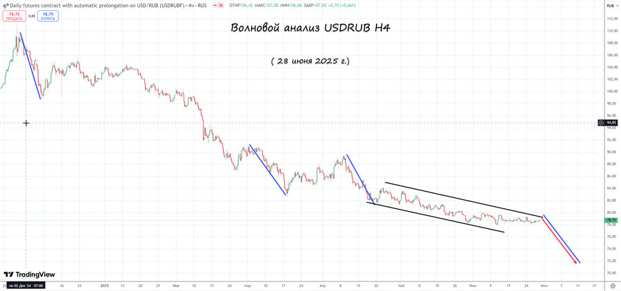 usdrub h4 28.06.25.jpg
