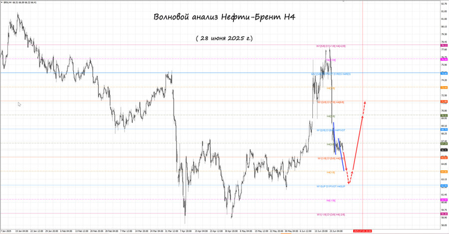 Нефть-Брент h4 28.06.25.jpg