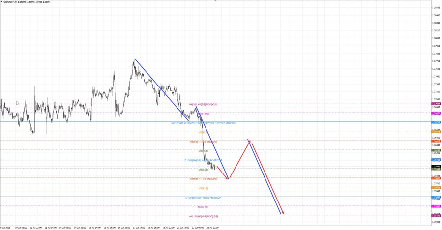 usdcad m30 07-03 23.07.25.jpg