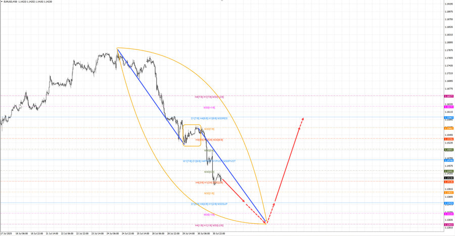 eurusd m30 07-24 31.07.25.jpg