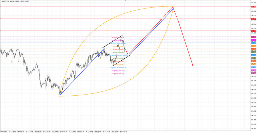 usdjpy m30 07-11 31.07.25.jpg