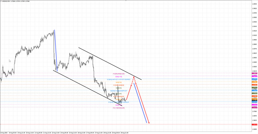 usdcad m30 06-58 01.09.25.jpg