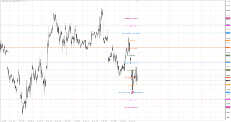fact btcusd m30 07-09 28.04.26.jpg