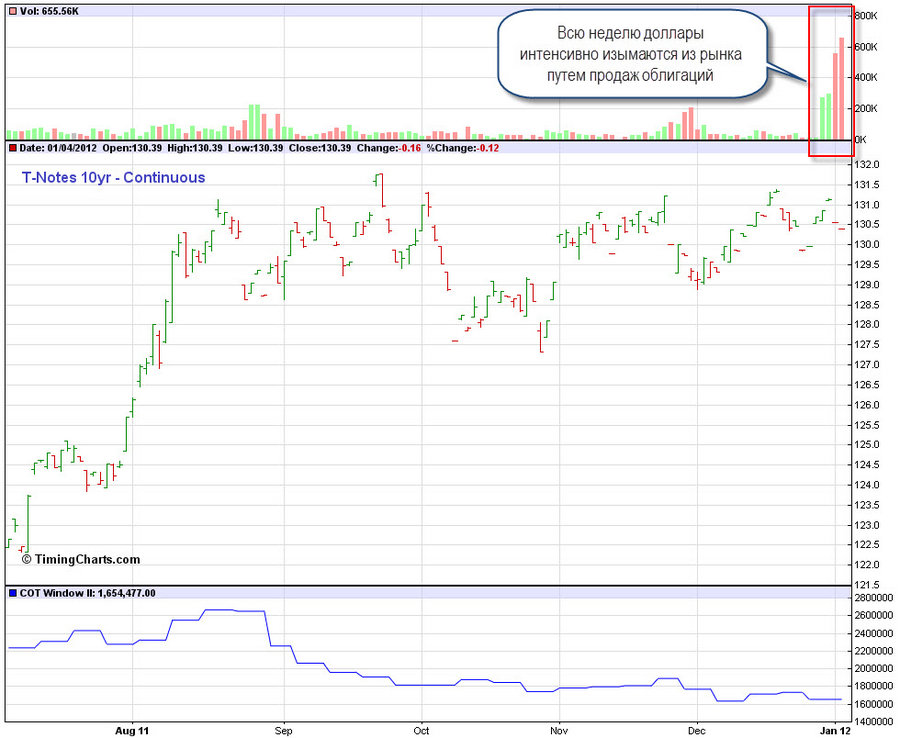 СОТ T-Bonds 10yr 5.01.12.jpg