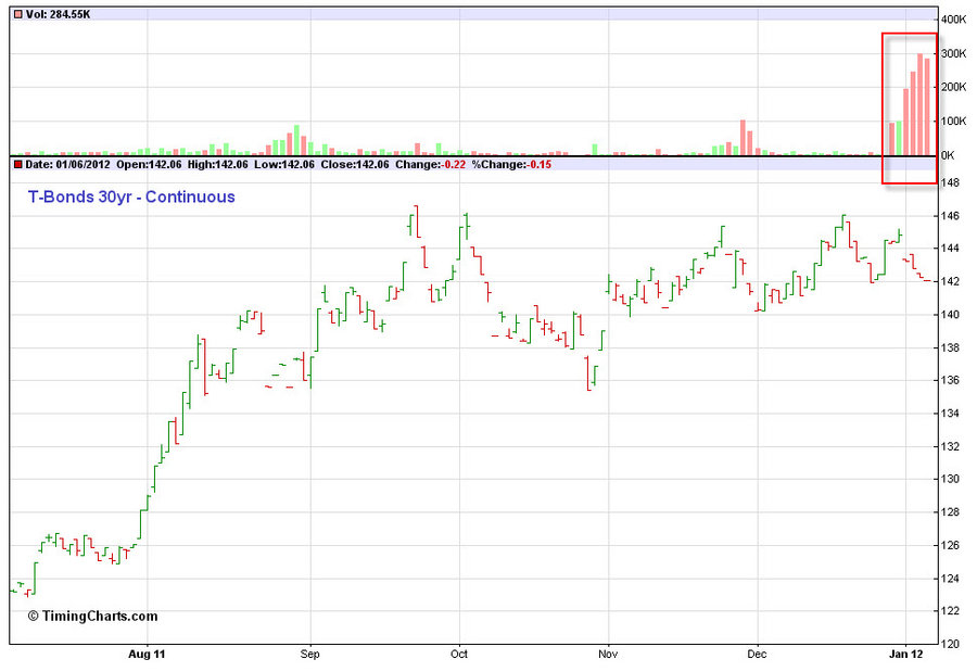 cot T-Bond 30 yr 7.01.12.jpg