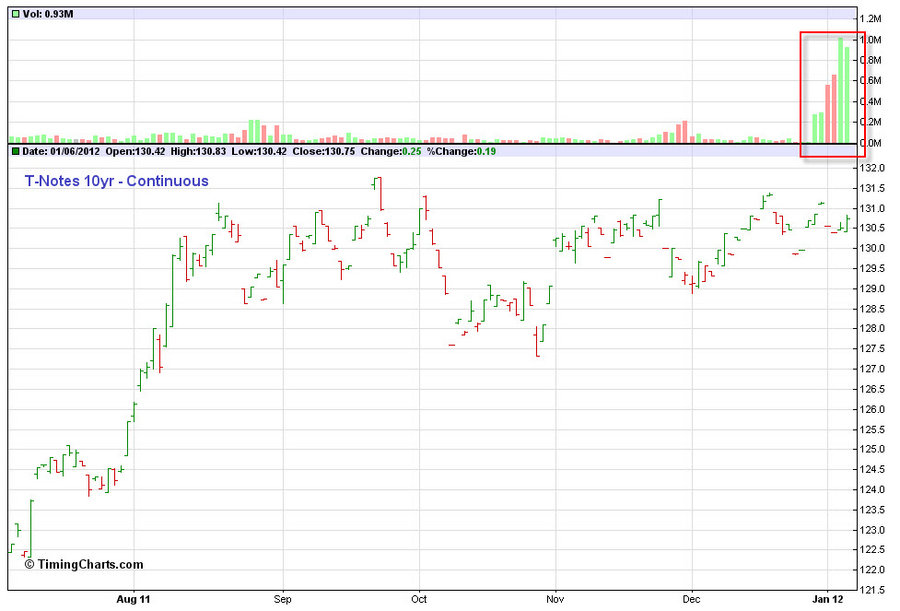 cot T-Bond 10 yr 7.01.12.jpg