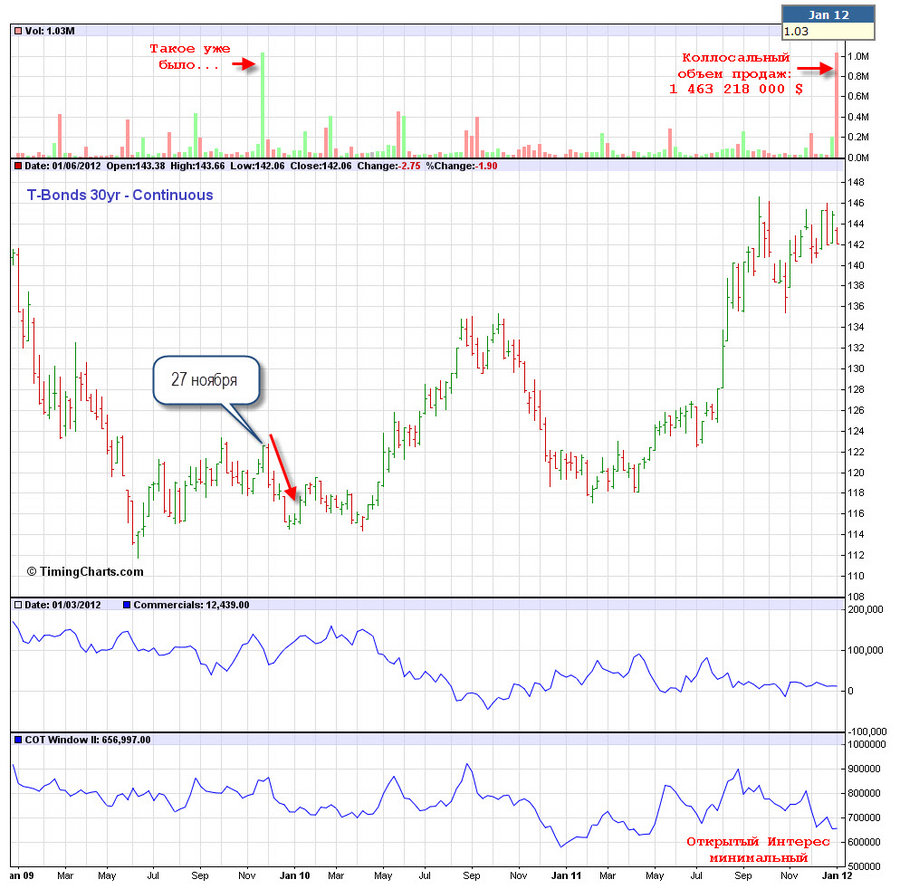 cot T-Bond 30 yr - W1 7.01.12.jpg
