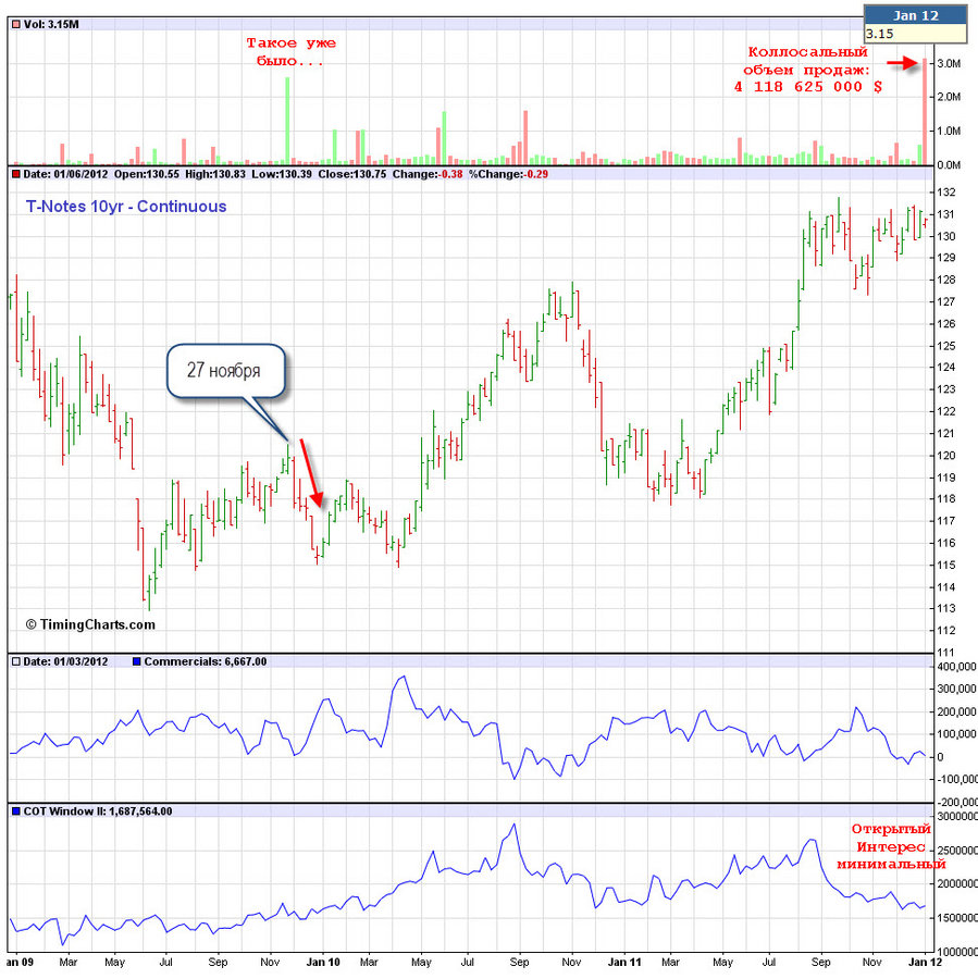 cot T-Bond 10 yr - W1 7.01.12.jpg