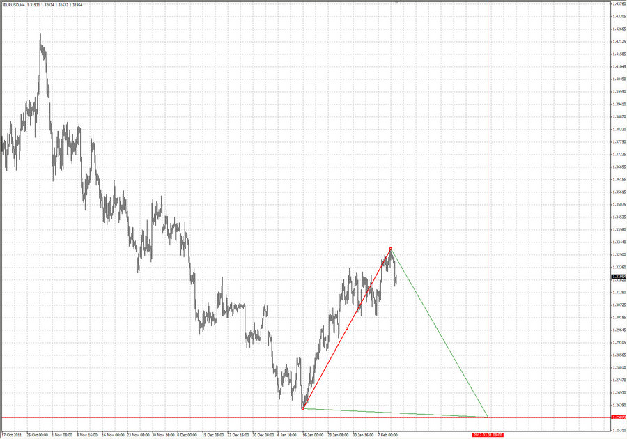 ptv-prognoz eurusd Н4 11.02.12.jpg