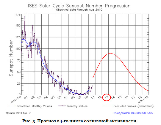 24-летняя солнечная активность.jpg