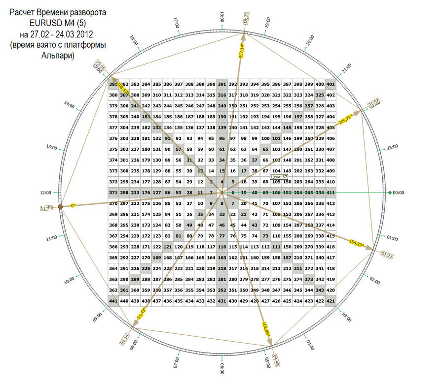 time pivot eurusd m4 (5) 25.02.12.jpg