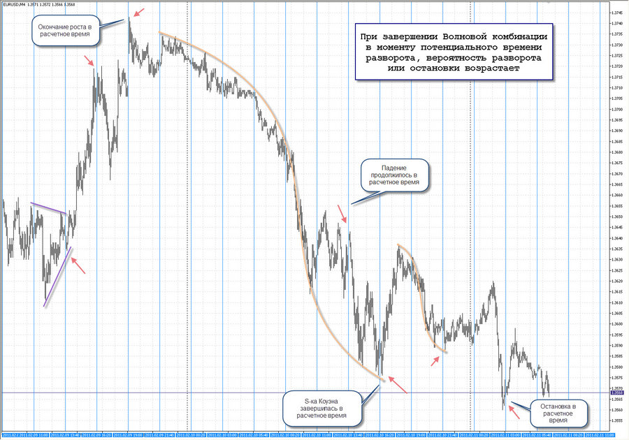 fact 10.02.11 time pivot m4 eurusd 20.01.11.jpg