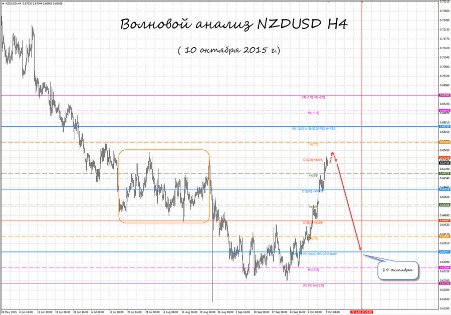 nzdusd h4 10.10.15.jpg
