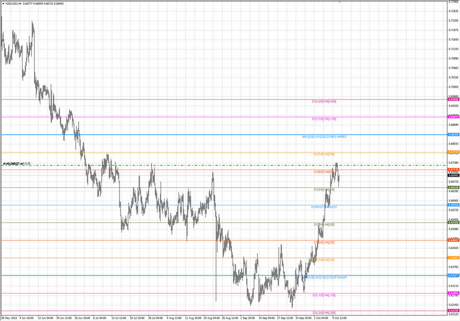 fact nzdusd h4 10.10.15.jpg