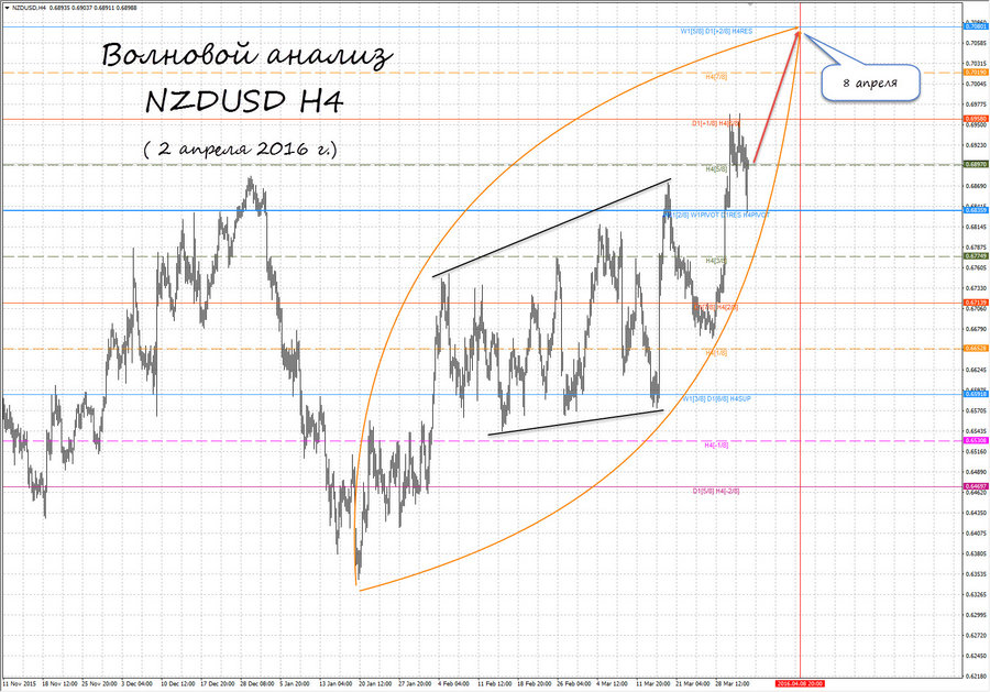 nzdusd h4 02.04.16.jpg