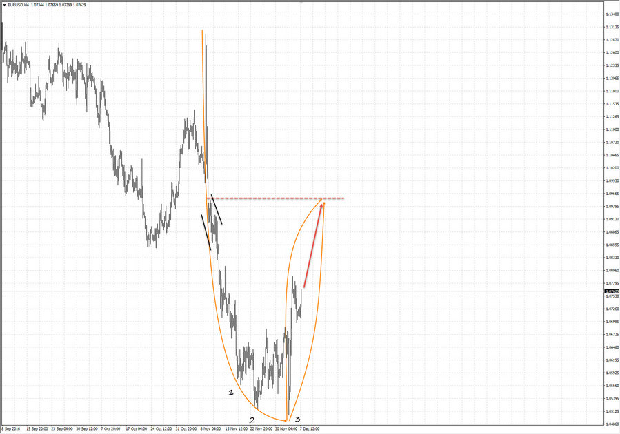 eurusd h4 19-17 07.12.16.jpg