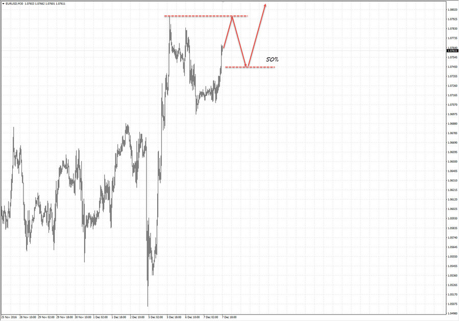 eurusd m30 19-21 07.12.16.jpg