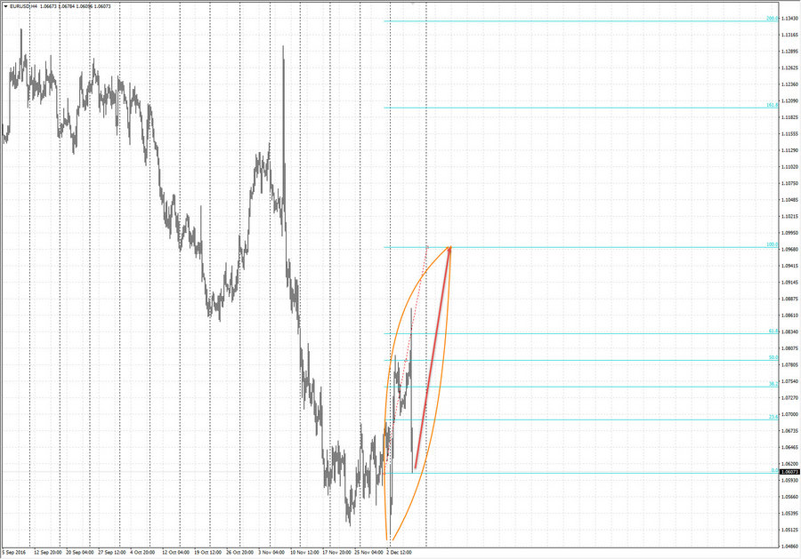 eurusd h4 18-56 08.12.16.jpg