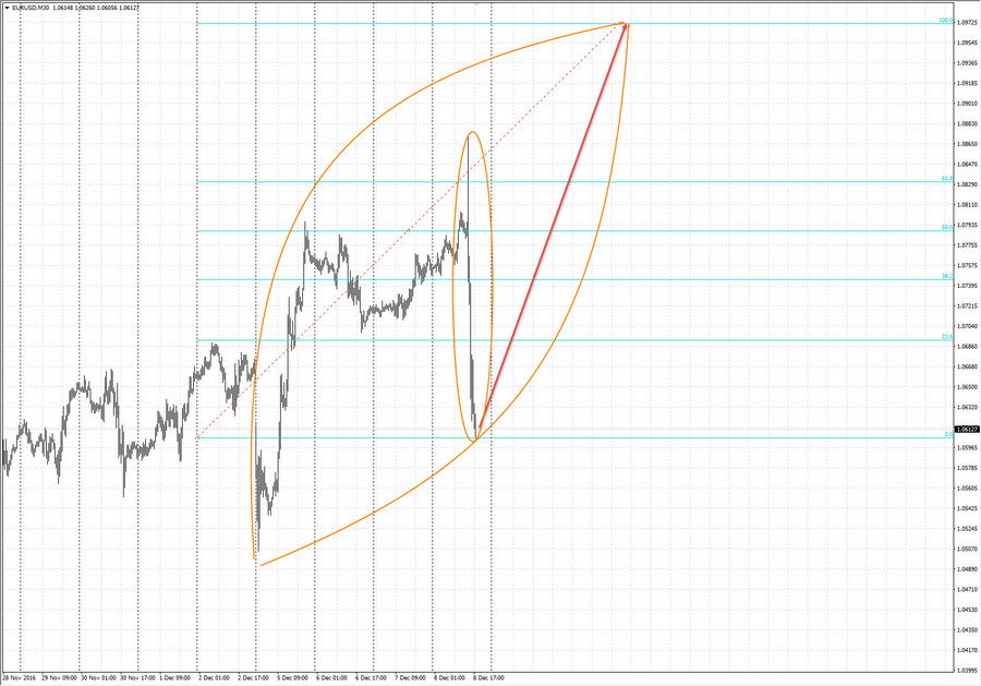 eurusd m30 18-59 08.12.16.jpg