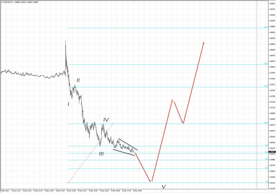 eurusd m1 19-05 08.12.16.jpg
