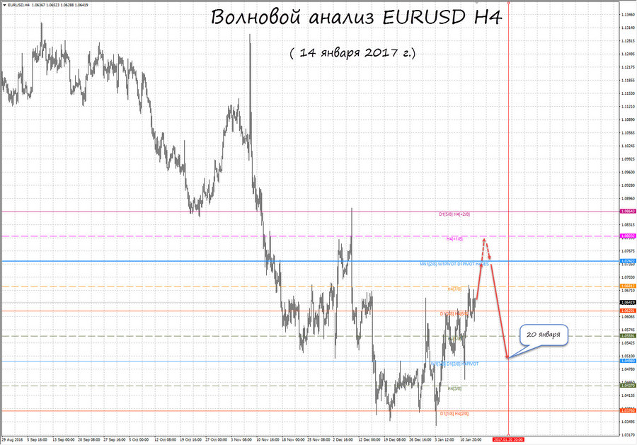 eurusd h4 14.01.17.jpg