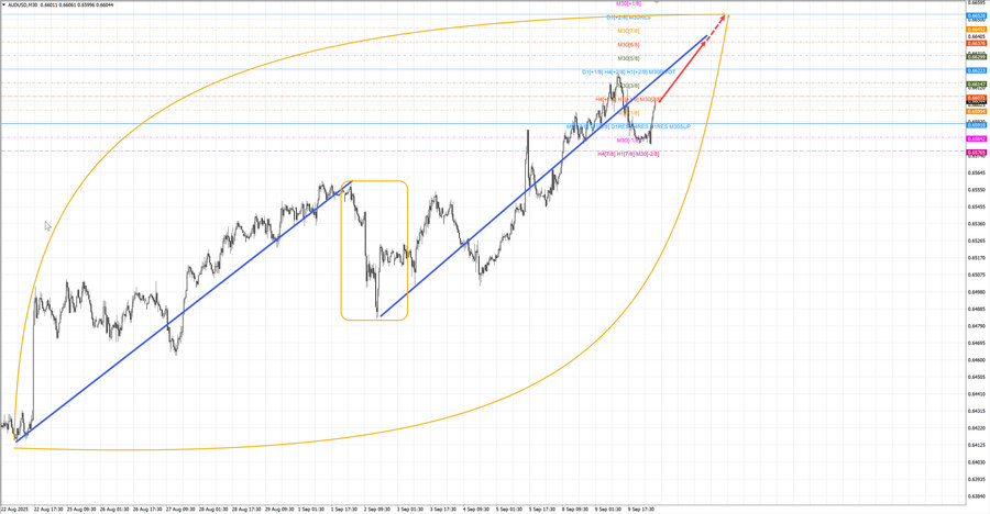 audusd m30 06-55 10.09.25.jpg