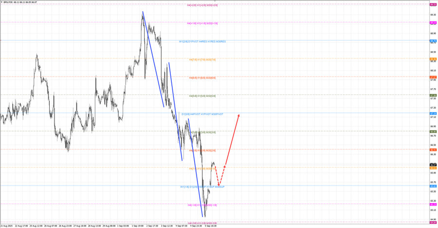 Нефть-Брент m30 07-45 08.09.25.jpg