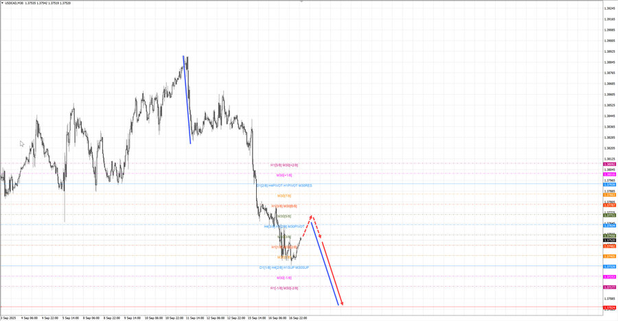 usdcad m30 07-10 17.09.25.jpg