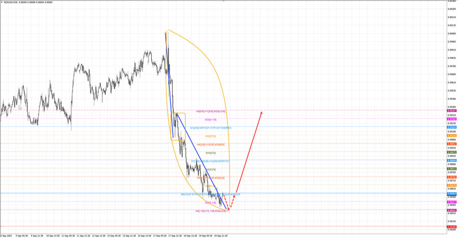 nzdusd m30 06-47 22.09.25.jpg