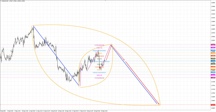 usdcad m30 06-54 22.09.25.jpg
