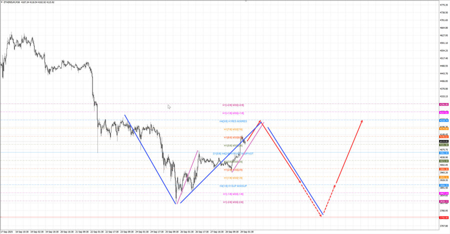 ethusd m30 06-58 29.09.25.jpg