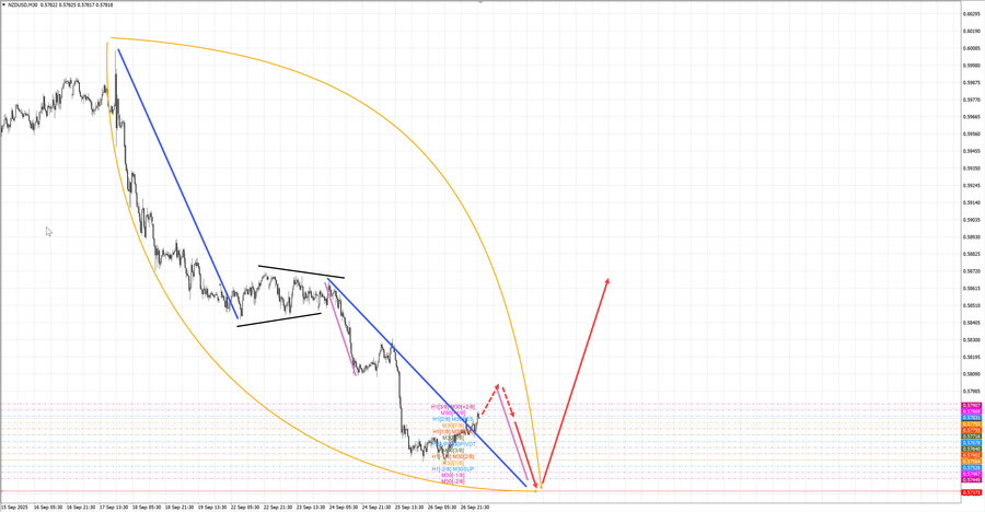nzdusd m30 06-38 29.09.25.jpg