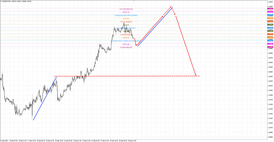 usdcad m30 06-44 29.09.25.jpg