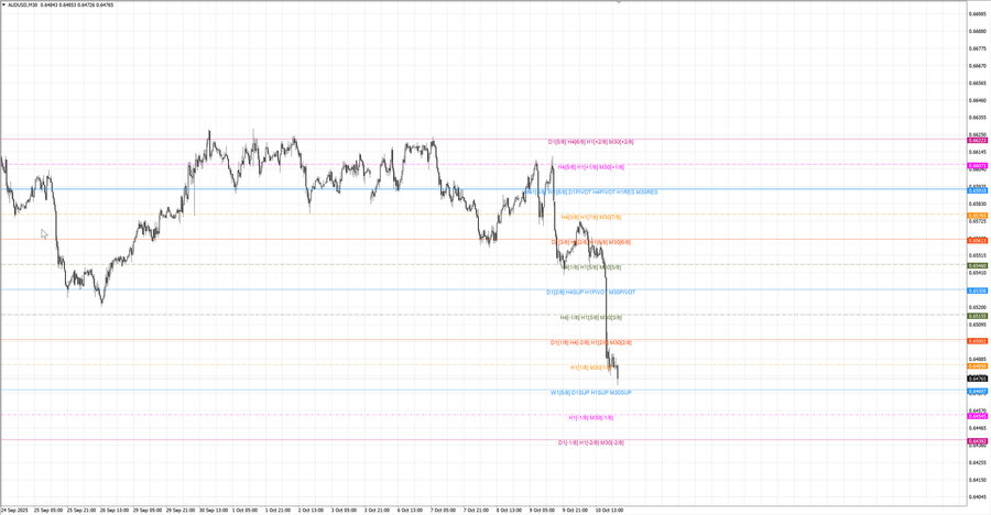fact audusd m30 06-59 08.10.25.jpg