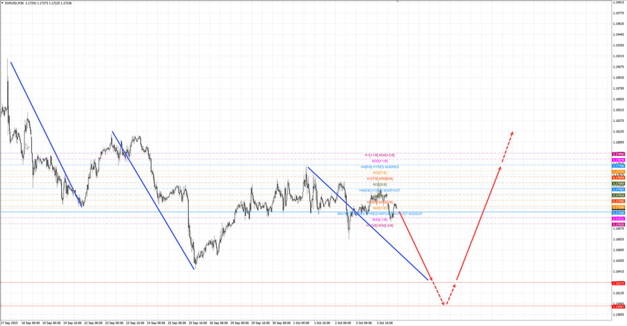 eurusd m30 07-12 06.10.25.jpg