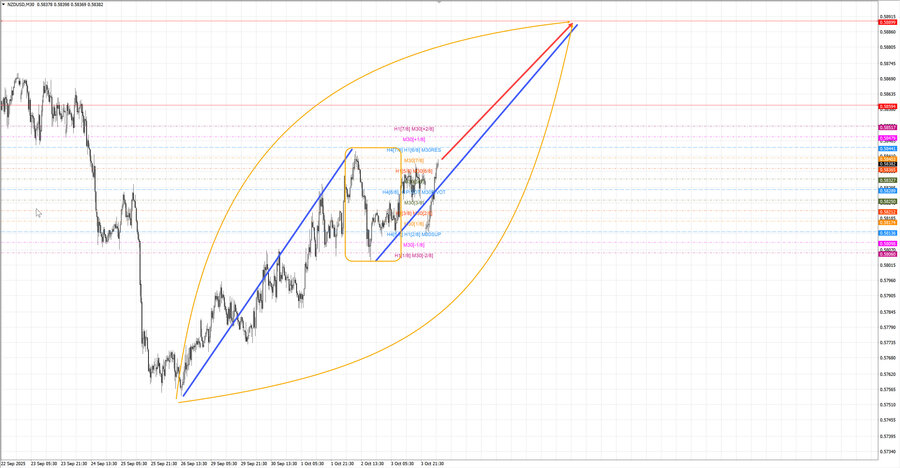 nzdusd m30 06-47 06.10.25.jpg