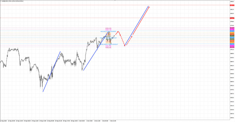 S&P500 m30 07-32 06.10.25.jpg
