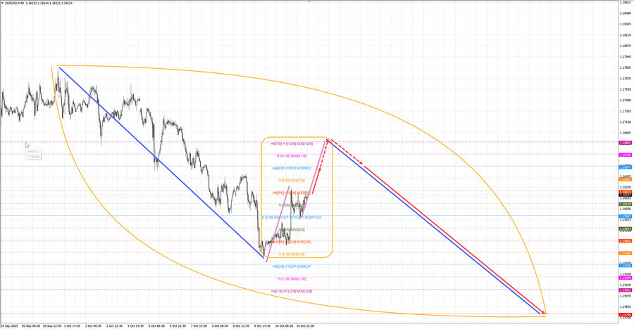 eurusd m30 07-36 13.10.25.jpg