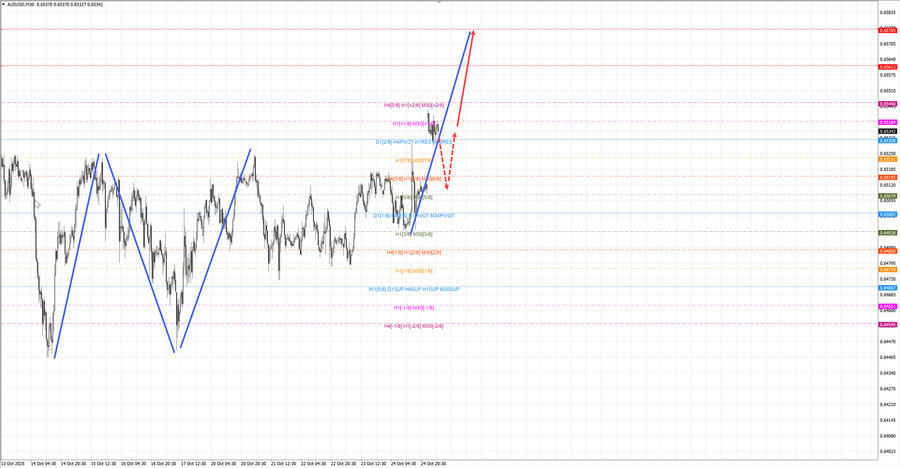audusd m30 06-46 27.10.25.jpg