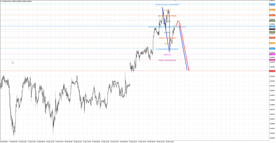 audusd m30 06-55 30.10.25.jpg